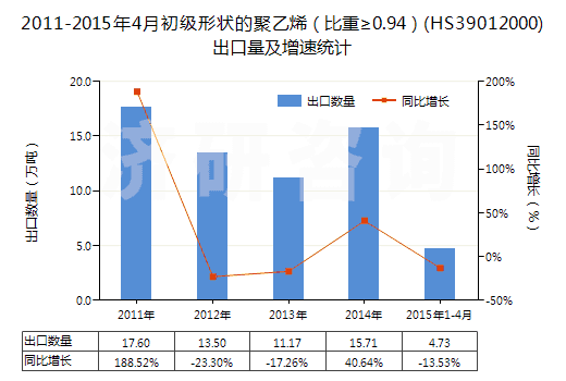 2011-2015年4月初級形狀的聚乙烯（比重≥0.94）(HS39012000)出口量及增速統(tǒng)計